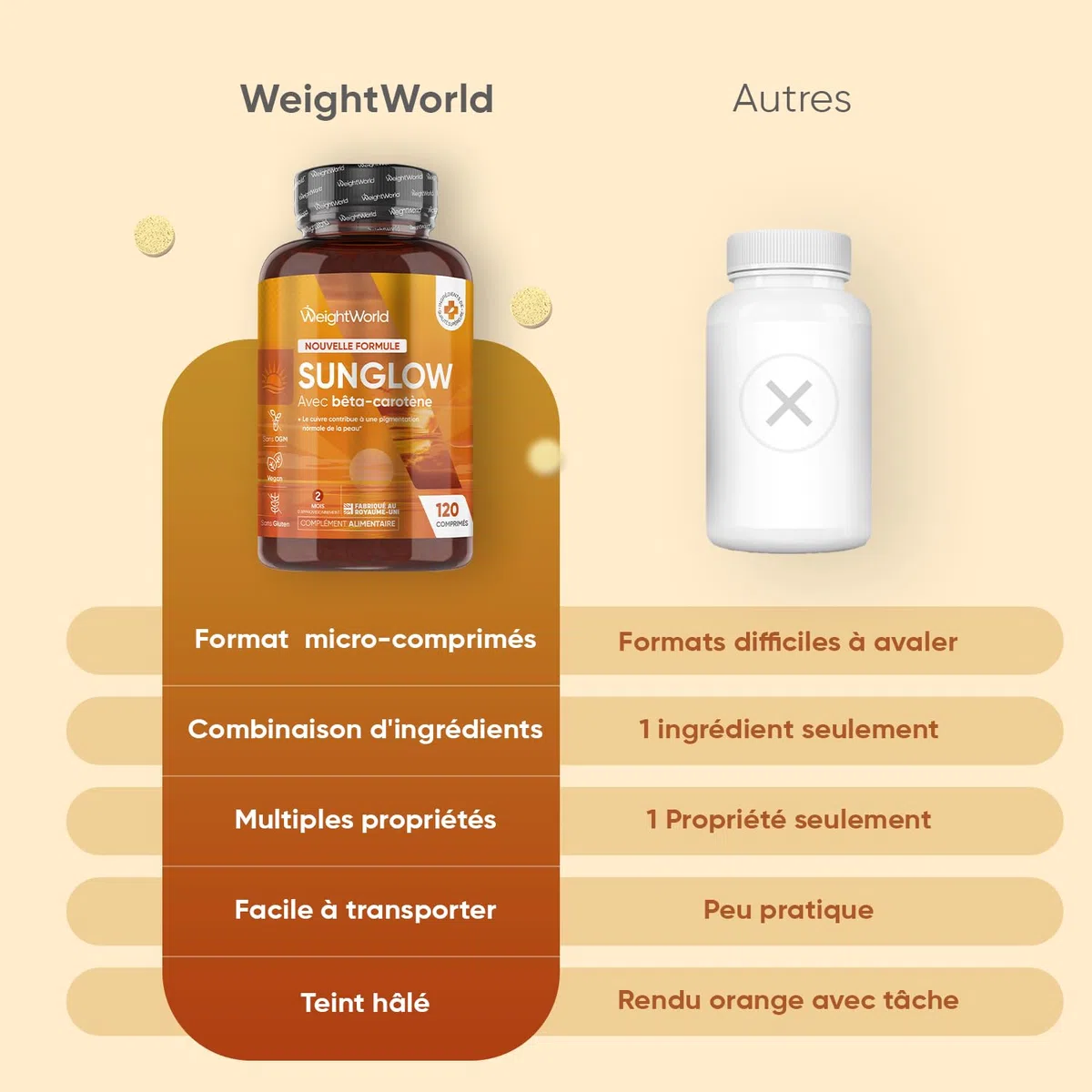 Beta Carotene Bronzage & Preparation Soleil - 120 Micro Comprimés Vegan - Complexe avec Zinc, Cuivre, Vitamine A, B2, B3 et Iode - Sunglow Preparation Bronzage